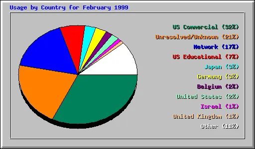 Country Usage