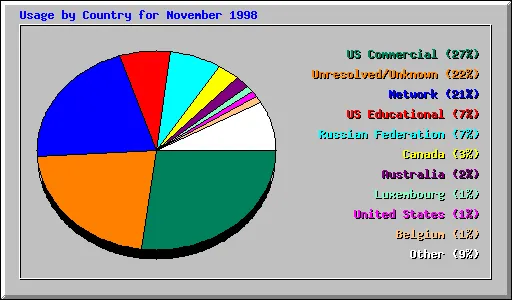 Country Usage