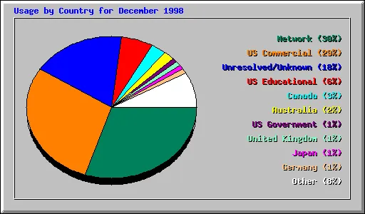 Country Usage