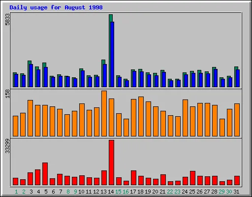 Daily statistics