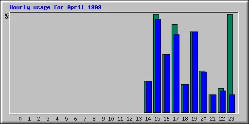 Hourly statistics