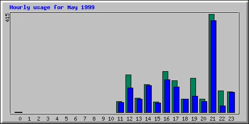 Hourly statistics