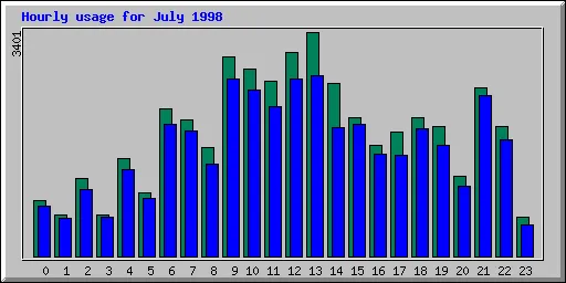 Hourly statistics