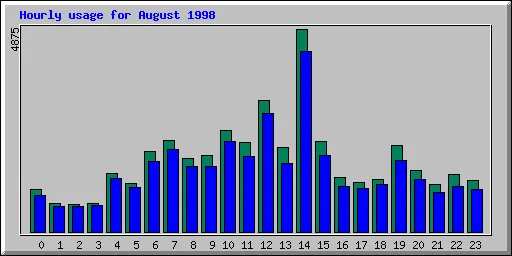 Hourly statistics